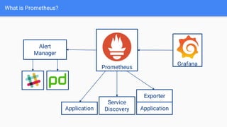 What is Prometheus?
Prometheus
Application
Service
Discovery Application
Exporter
Alert
Manager
Grafana
 