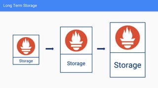 Long Term Storage
Storage
Storage Storage
 