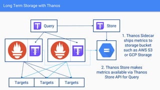 Long Term Storage with Thanos
Targets Targets Targets
Query
1. Thanos Sidecar
ships metrics to
storage bucket
such as AWS S3
or GCP Storage
Store
2. Thanos Store makes
metrics available via Thanos
Store API for Query
 