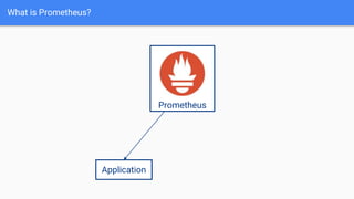 What is Prometheus?
Prometheus
Application
 