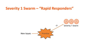 Severity 1 Swarm – “Rapid Responders”
Severity 1 Swarm
PrioritiseNew issues
 