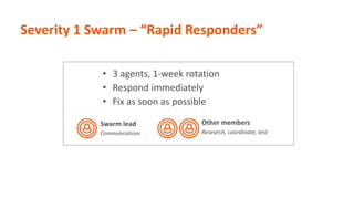 Swarm lead
Communications
Other members
Research, coordinate, test
• 3 agents, 1-week rotation
• Respond immediately
• Fix as soon as possible
Severity 1 Swarm – “Rapid Responders”
 