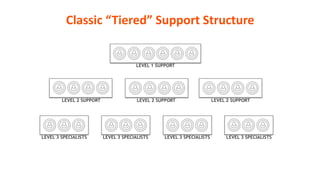 LEVEL 2 SUPPORT LEVEL 2 SUPPORTLEVEL 2 SUPPORT
LEVEL 3 SPECIALISTS LEVEL 3 SPECIALISTS LEVEL 3 SPECIALISTS LEVEL 3 SPECIALISTS
LEVEL 1 SUPPORT
Classic “Tiered” Support Structure
 