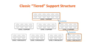 LEVEL 2 SUPPORT LEVEL 2 SUPPORTLEVEL 2 SUPPORT
LEVEL 3 SPECIALISTS LEVEL 3 SPECIALISTS LEVEL 3 SPECIALISTS LEVEL 3 SPECIALISTS
LEVEL 1 SUPPORT
Escalation
Escalation
Classic “Tiered” Support Structure
 