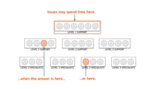 LEVEL 2 SUPPORT LEVEL 2 SUPPORTLEVEL 2 SUPPORT
LEVEL 3 SPECIALISTS LEVEL 3 SPECIALISTS LEVEL 3 SPECIALISTS LEVEL 3 SPECIALISTS
LEVEL 1 SUPPORT
…when the answer is here… …or here.
Issues may spend time here
 