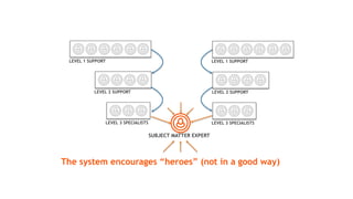 LEVEL 1 SUPPORT
LEVEL 2 SUPPORT
LEVEL 3 SPECIALISTS
LEVEL 1 SUPPORT
LEVEL 3 SPECIALISTS
LEVEL 2 SUPPORT
SUBJECT MATTER EXPERT
The system encourages “heroes” (not in a good way)
 