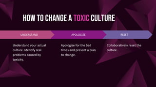 4 steps to reset the culture
26
Create a
psychological
safety place
1
Set cultural values
collaboratively,
reinforce it wi...