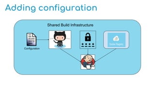 Adding configuration
Shared Build Infrastructure
Configuration
 