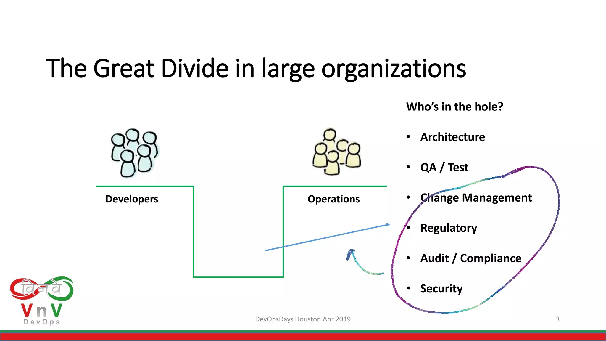 DevOpsDays Houston Apr 2019 3
The Great Divide in large organizations
Developers Operations
Who’s in the hole?
• Architecture
• QA / Test
• Change Management
• Regulatory
• Audit / Compliance
• Security
 