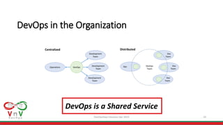 DevOpsDays Houston Apr 2019 10
DevOps in the Organization
Operations
Development
Team
Development
Team
Development
Team
DevOps Ops
Dev
Team
Dev
Team
Dev
Team
DevOps
Team
Centralized Distributed
DevOps is a Shared Service
 