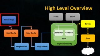 High Level Overview
Docker Image
Build Config Build Config
Image Stream Image Stream
Secret Secret
Container Container
Deployment Config
POD
Service
Route
 