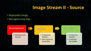 Image Stream II - Source
• Deployable Image
• Managed using Tags
• Development
Secrets
• Production
Secrets
• Not Customer
Accessible
• Production
Secrets
• Customer
Accessible
 