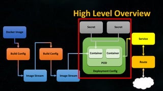 High Level Overview
Docker Image
Build Config Build Config
Image Stream Image Stream
Secret Secret
Container Container
Deployment Config
POD
Service
Route
 