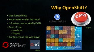 Why OpenShift?
• Get Started Fast
• Kubernetes under the hood
• Infrastructure as YAML/JSON
• Ease of Use
• Interfaces
• Tagging
• Containers all the way down
okd.io
Staples
Guillaume Bolduc
 