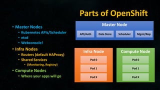 Parts of OpenShift
• Master Nodes
• Kubernetes APIs/Scheduler
• etcd
• Webconsole!
• Infra Nodes
• Routers (default HAProxy)
• Shared Services
• (Monitoring, Registry)
• Compute Nodes
• Where your apps will go
Master Node
Infra Node
API/Auth
Pod 0
Data Store Scheduler Mgmt/Rep
Pod 1
Pod X
Compute Node
Pod 0
Pod 1
Pod X
 
