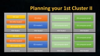 Planning your 1st Cluster II
HW-Node1
OS-nat1
OS-infra-router1
HW-Node2
OS-infra1
OS-master1
HW-Node3 HW-Node4
OS-compute-dev1
OS-compute-dev2
HW-Node5 HW-Node6 HW-Node7 HW-Node8
OS-master2
OS-infra2
OS-nat2
OS-infra-router2
OS-compute-dev3
OS-compute-dev4
OS-compute-prod1
OS-compute-prod2
OS-compute-prod3
OS-compute-prod4
OS-master-lb1
OS-master-lb2
 