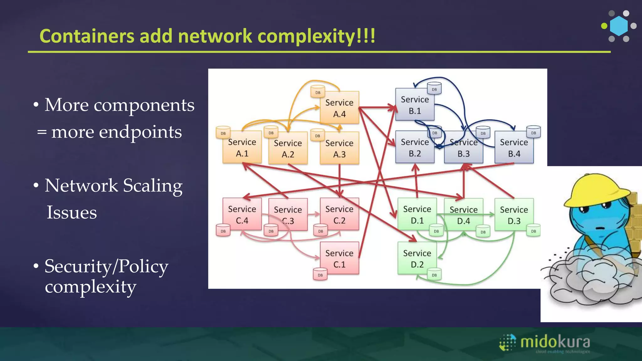 Containers add network complexity!!!
• More components
= more endpoints
• Network Scaling
Issues
• Security/Policy
complexity
 