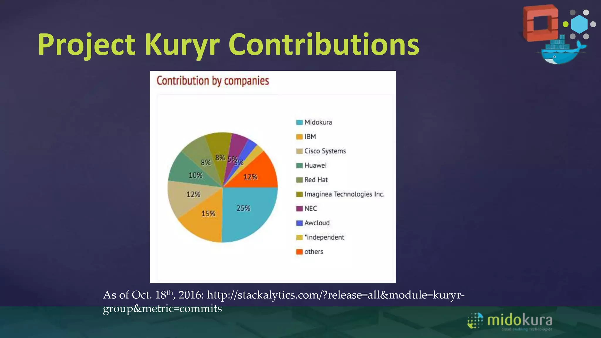 Project Kuryr Contributions
As of Oct. 18th, 2016: http://stackalytics.com/?release=all&module=kuryr-
group&metric=commits
 