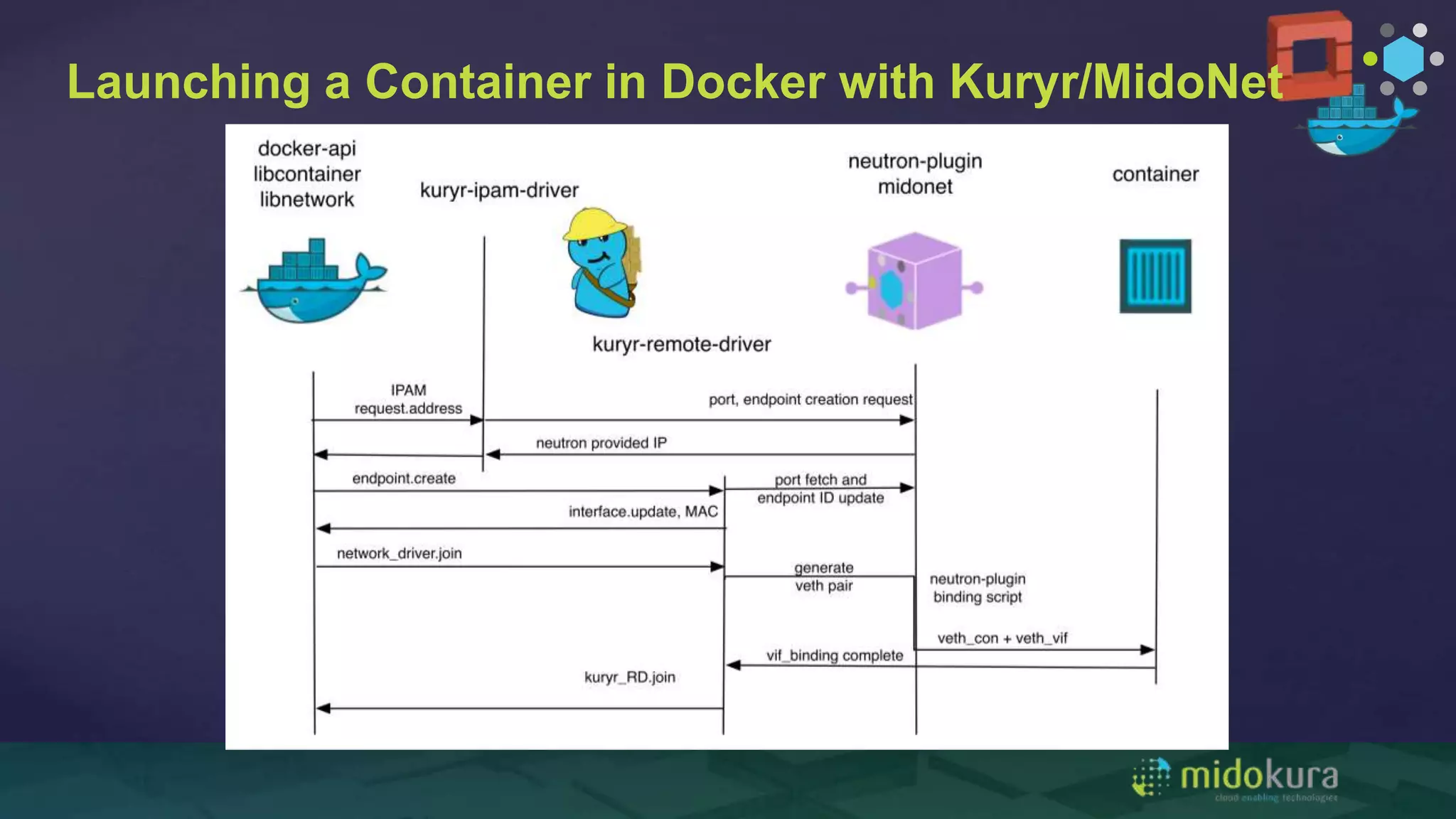 Launching a Container in Docker with Kuryr/MidoNet
 