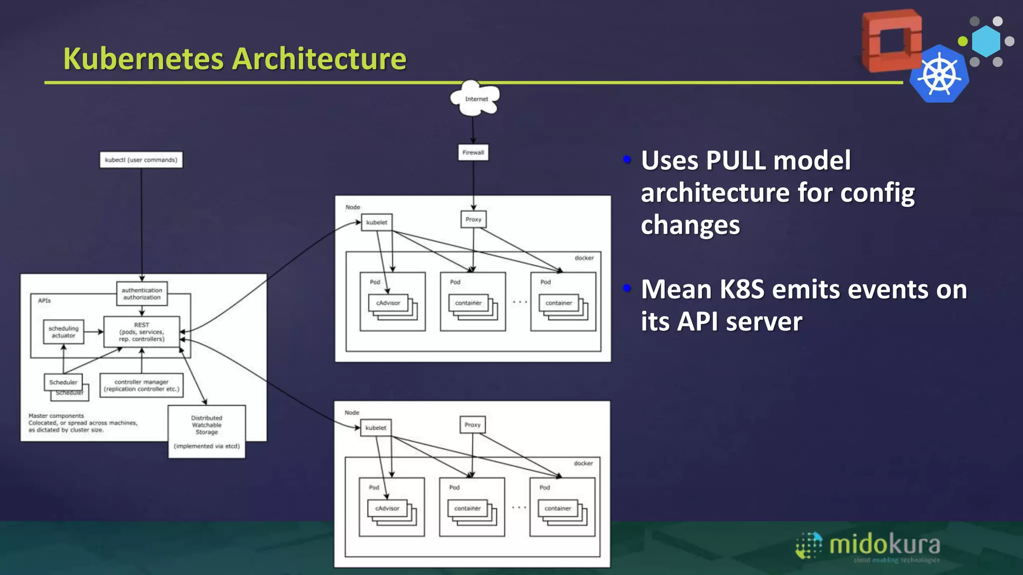 Kubernetes Architecture
• Uses PULL model
architecture for config
changes
• Mean K8S emits events on
its API server
 