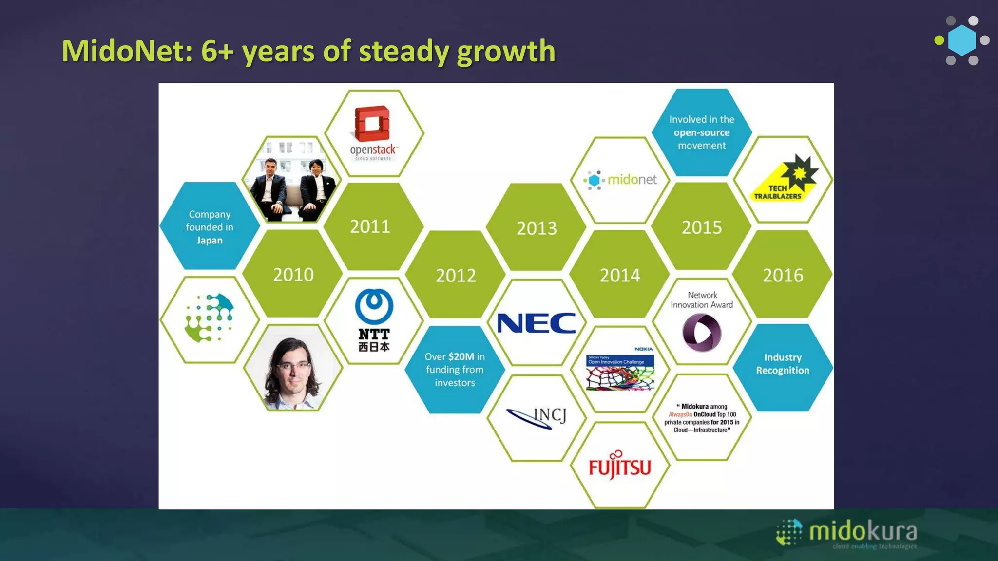 MidoNet: 6+ years of steady growth
 