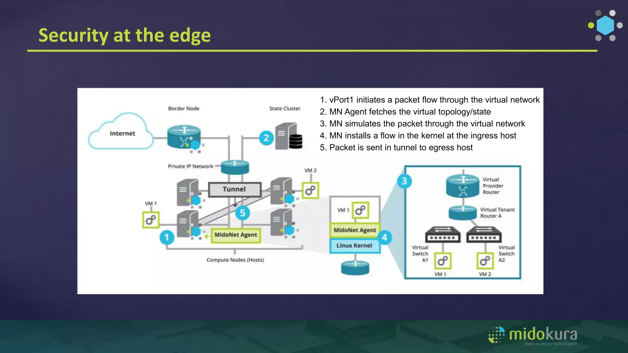 Security at the edge
1. vPort1 initiates a packet flow through the virtual network
2. MN Agent fetches the virtual topology/state
3. MN simulates the packet through the virtual network
4. MN installs a flow in the kernel at the ingress host
5. Packet is sent in tunnel to egress host
 