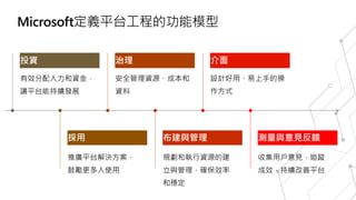 Microsoft定義平台工程的功能模型
有效分配人力和資金，
讓平台能持續發展
投資
推廣平台解決方案，
鼓勵更多人使用
採用
安全管理資源、成本和
資料
治理
規劃和執行資源的建
立與管理，確保效率
和穩定
布建與管理
設計好用、易上手的操
作方式
介面
收集用戶意見，追蹤
成效，持續改善平台
測量與意見反饋
 