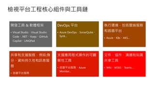 檢視平台工程核心組件與工具鏈
開發工具 & 軟體框架
• Visual Studio、Visual Studio
Code、.NET、Vuejs、GitHub
Copilot、LINQPad
DevOps 平台
• Azure DevOps、SonarQube、
Synk…
執行環境，包括雲端服務
和容器平台
• Azure、K8s、AKS...
共享和支援服務，例如:身
分、資料持久性和訊息服
務
• 自建平台服務
支援應用程式操作的可觀
察性工具
• 自建平台服務、Azure
Monitor…
文件、協作、溝通和知識
共享工具
• Wiki、M365、Teams…
 