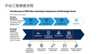 平台工程推進流程
 