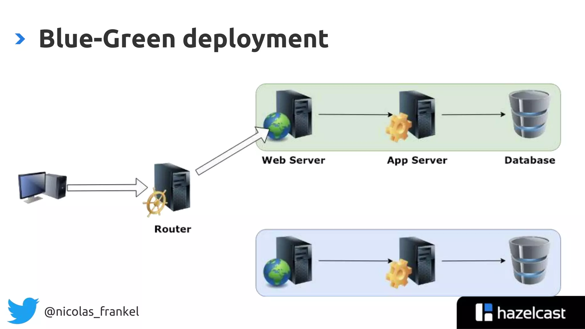 @nicolas_frankel
Blue-Green deployment
 