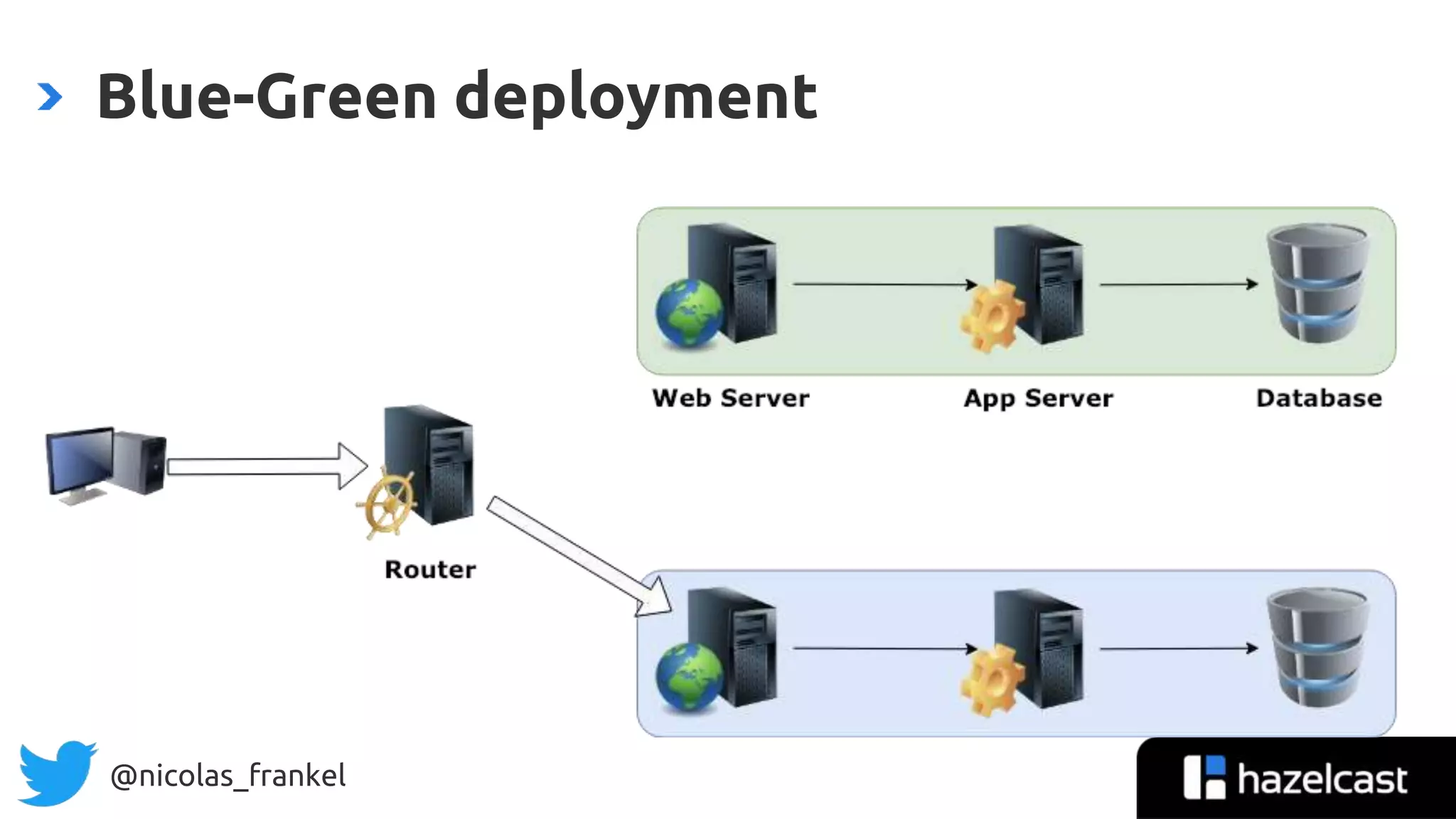 @nicolas_frankel
Blue-Green deployment
 