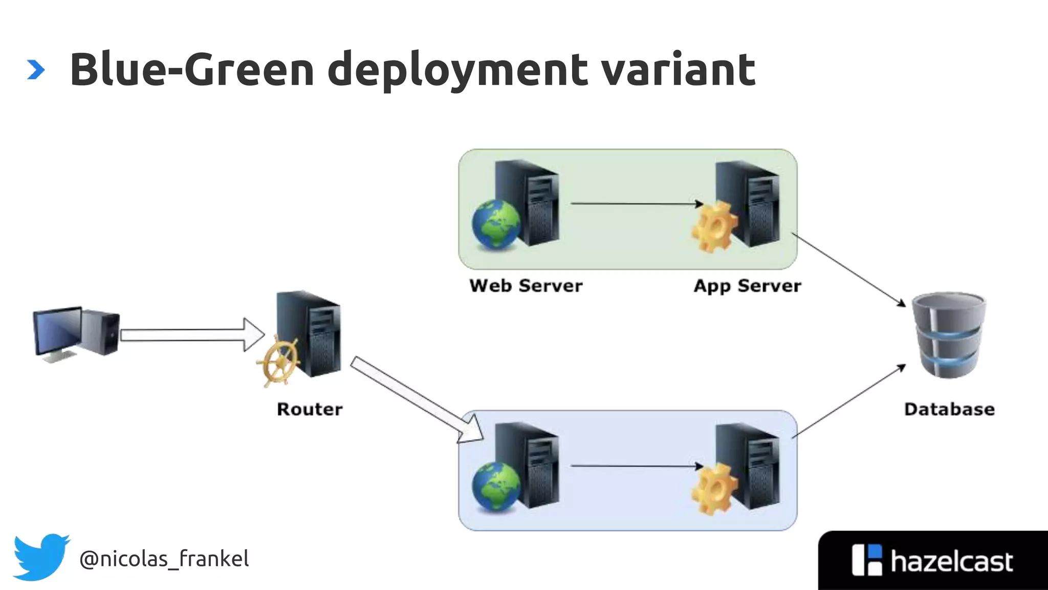 @nicolas_frankel
Blue-Green deployment variant
 