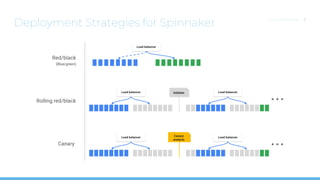 Deployment Strategies for Spinnaker CLOUDOPS.COM | 8
 