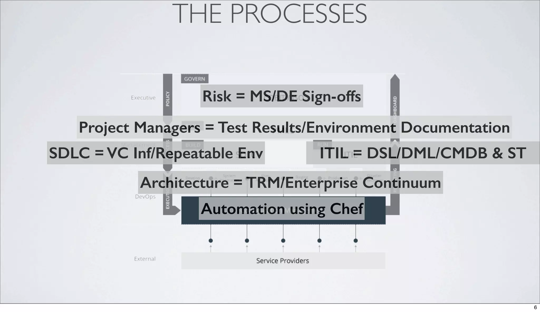 THE PROCESSES
Risk = MS/DE Sign-offs
Project Managers = Test Results/Environment Documentation
SDLC = VC Inf/Repeatable Env
ITIL = DSL/DML/CMDB & ST
Architecture = TRM/Enterprise Continuum
Automation using Chef
6