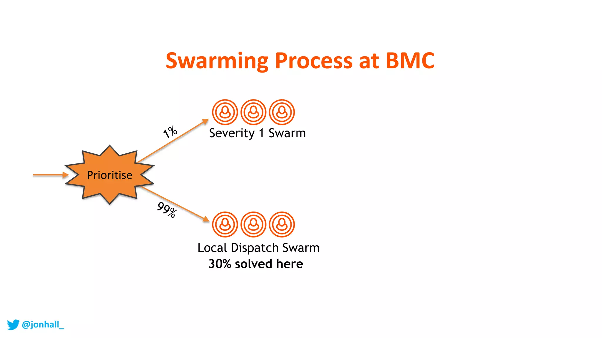 Severity 1 Swarm
Local Dispatch Swarm
Prioritise
30% solved here
Swarming Process at BMC
@jonhall_
 