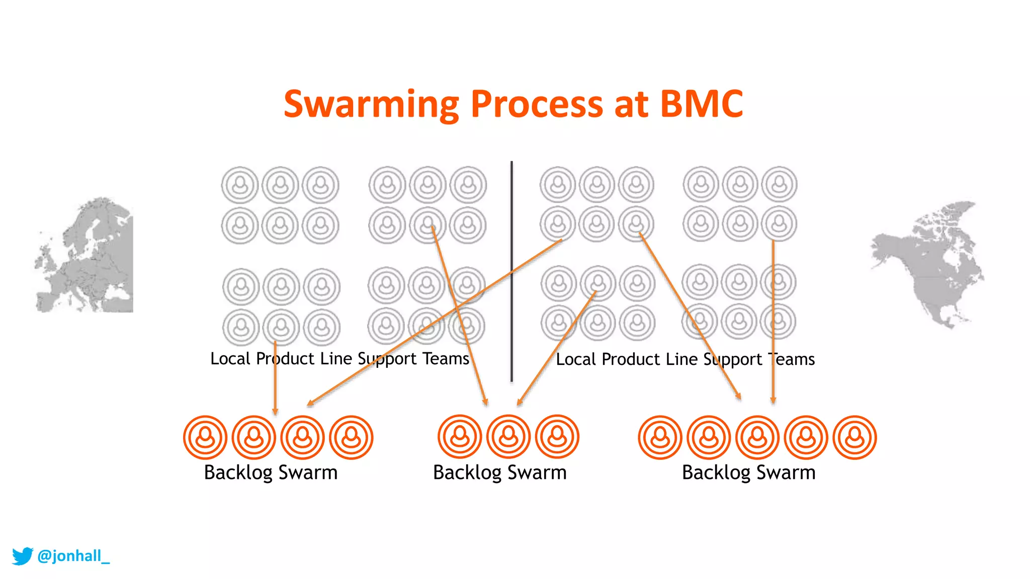 Local Product Line Support Teams Local Product Line Support Teams
Backlog Swarm Backlog Swarm Backlog Swarm
Swarming Process at BMC
@jonhall_
 