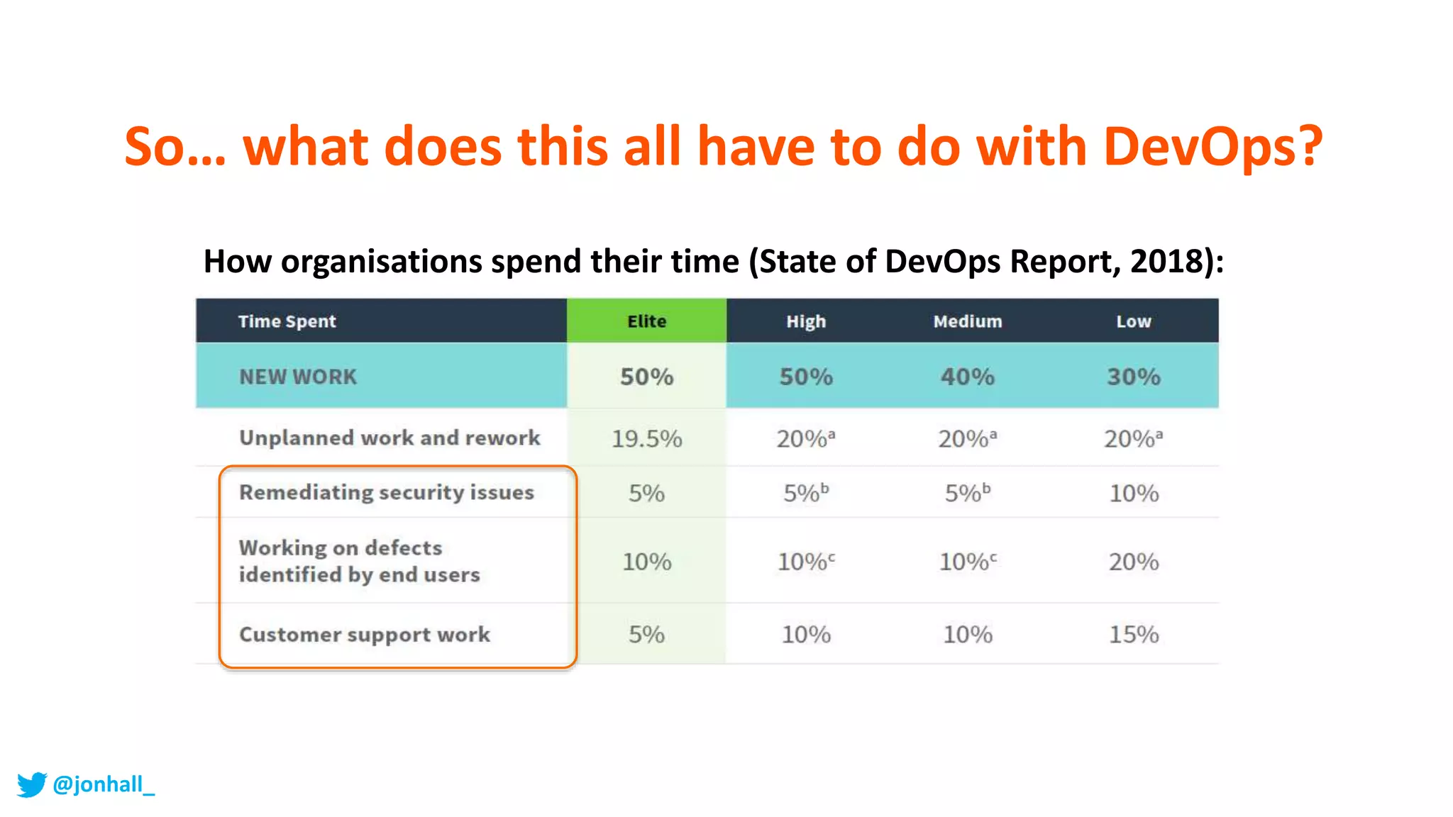 So… what does this all have to do with DevOps?
@jonhall_
How organisations spend their time (State of DevOps Report, 2018):
 
