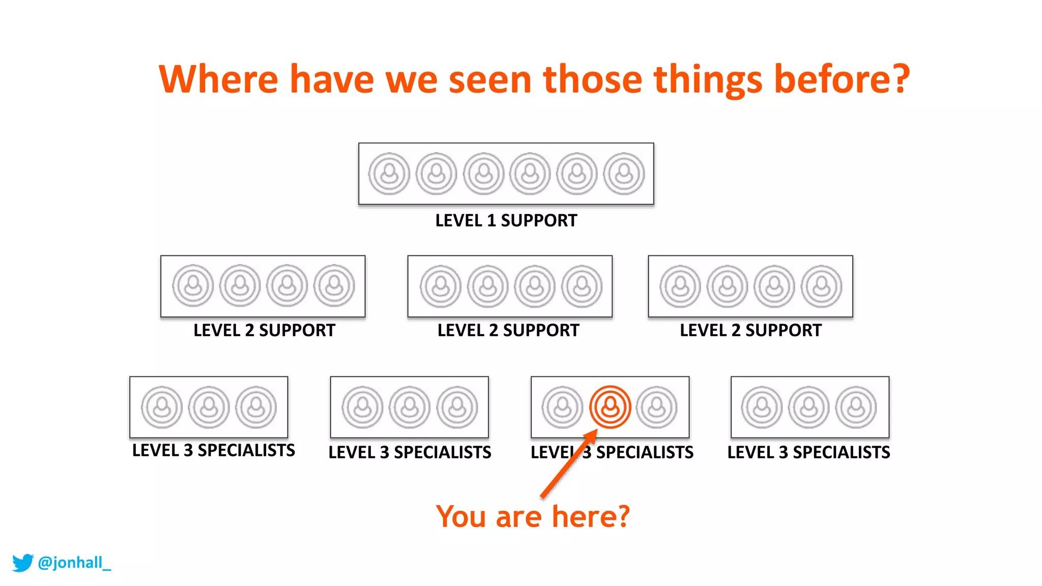 LEVEL 2 SUPPORT LEVEL 2 SUPPORTLEVEL 2 SUPPORT
LEVEL 3 SPECIALISTS LEVEL 3 SPECIALISTS LEVEL 3 SPECIALISTS LEVEL 3 SPECIALISTS
LEVEL 1 SUPPORT
Where have we seen those things before?
@jonhall_
You are here?
 