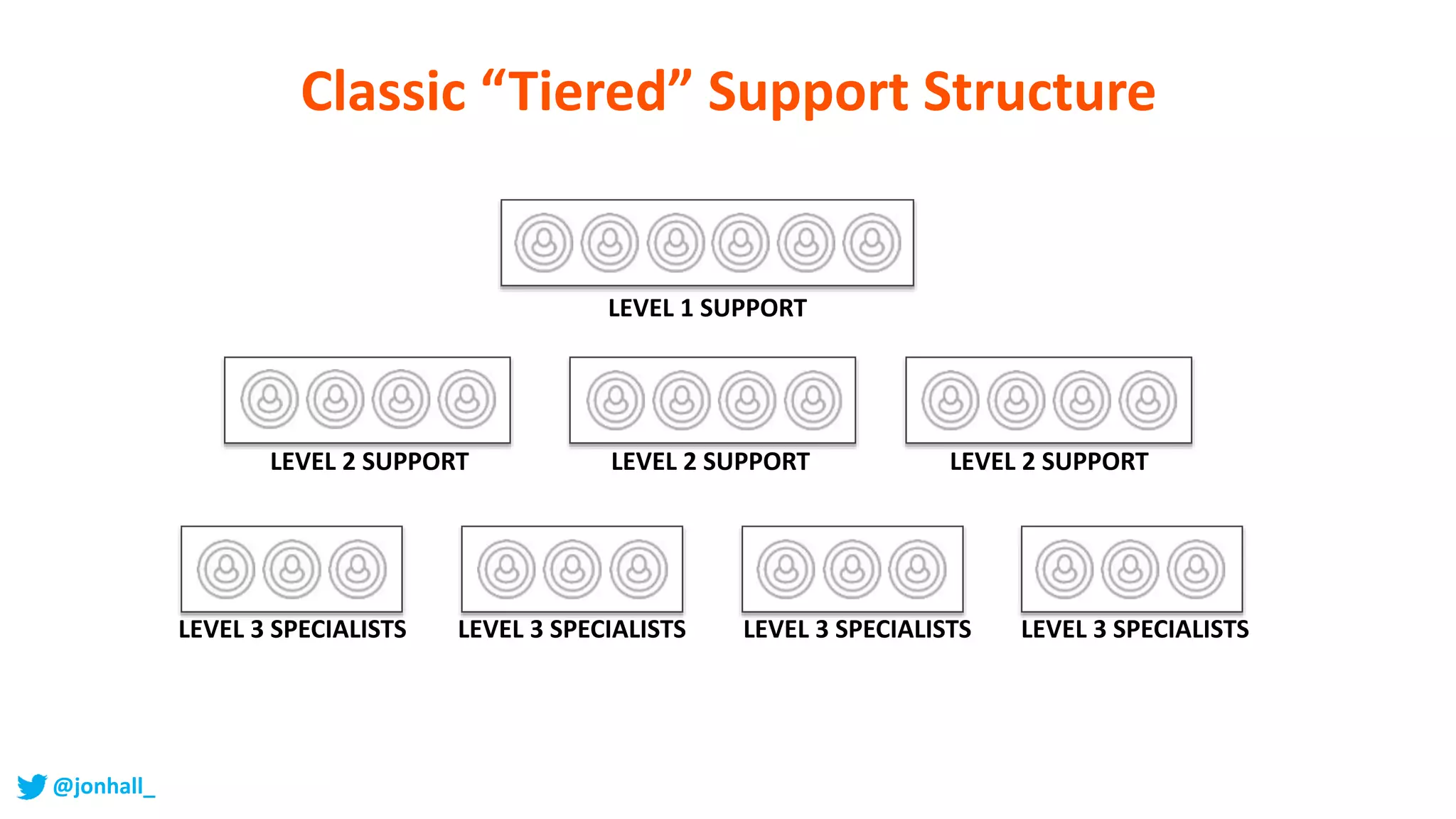 LEVEL 2 SUPPORT LEVEL 2 SUPPORTLEVEL 2 SUPPORT
LEVEL 3 SPECIALISTS LEVEL 3 SPECIALISTS LEVEL 3 SPECIALISTS LEVEL 3 SPECIALISTS
LEVEL 1 SUPPORT
Classic “Tiered” Support Structure
@jonhall_
 