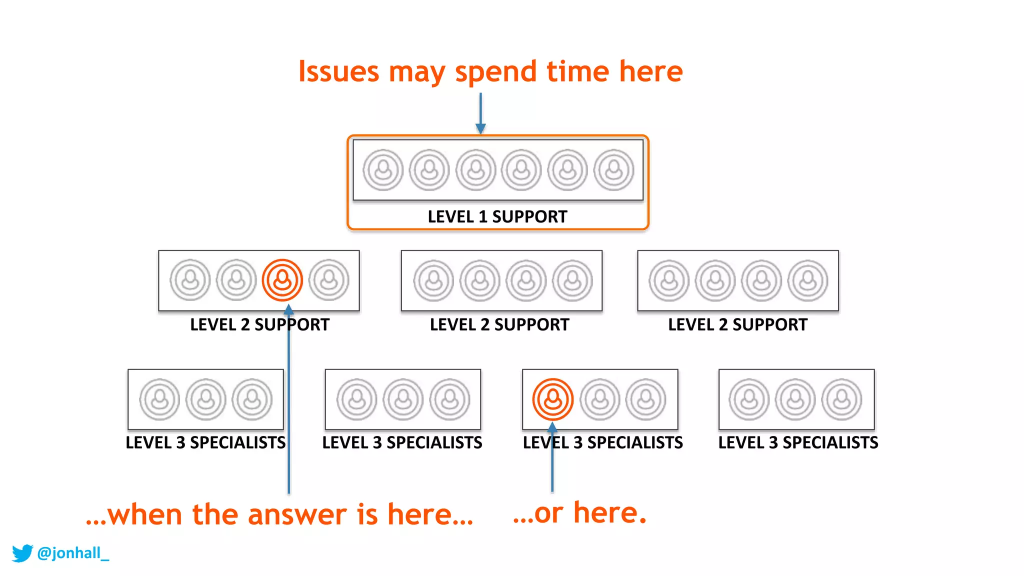 …when the answer is here… …or here.
Issues may spend time here
LEVEL 2 SUPPORT LEVEL 2 SUPPORTLEVEL 2 SUPPORT
LEVEL 1 SUPPORT
LEVEL 3 SPECIALISTS LEVEL 3 SPECIALISTS LEVEL 3 SPECIALISTS LEVEL 3 SPECIALISTS
@jonhall_
 