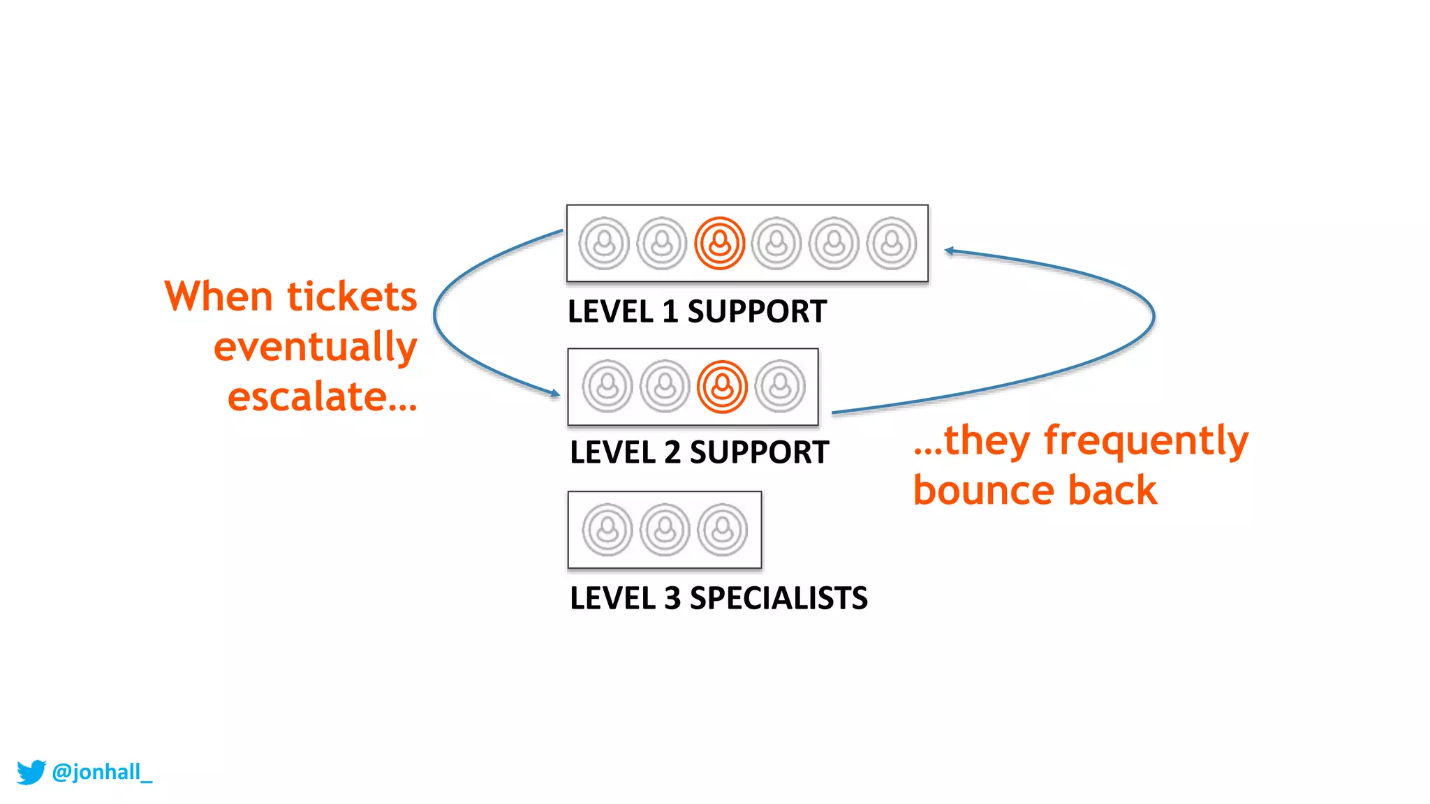 LEVEL 1 SUPPORT
LEVEL 2 SUPPORT
LEVEL 3 SPECIALISTS
When tickets
eventually
escalate…
…they frequently
bounce back
@jonhall_
 