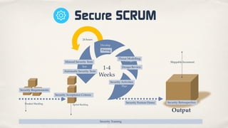 1-4
Weeks
24 hours
Develop
Test
Design
Plan
Output
Shippable Increment
Product Backlog Sprint Backlog
Secure SCRUM
Security Training
Security Requirements
Security Activities
Threat Modelling
Design Review
Pairing
Manual Security Tests
Automatic Security Tests
Security Feature Demo Security Retrospective
Security Acceptance Criteria
 