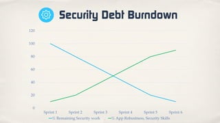 0
20
40
60
80
100
120
Sprint 1 Sprint 2 Sprint 3 Sprint 4 Sprint 5 Sprint 6
% Remaining Security work % App Robustness, Security Skills
Security Debt Burndown
 