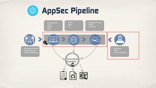 Vulnerability
Repository
• Security Unit
Tests
• SAST
• SCA
• DAST
• IAST
• VA
• Security as Code
• RASP
• NG WAF
• Red Team
• GOPT
• Actual Attackers
• Sec Requirements
• Design Review
• Threat Modelling
AppSec Pipeline
 