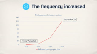 0
20
40
60
80
100
120
140
2005 2010 2015 2020
The frequency of releases over time
Releases per app per year
Towards CD
From Waterfall
The frequency increased
 