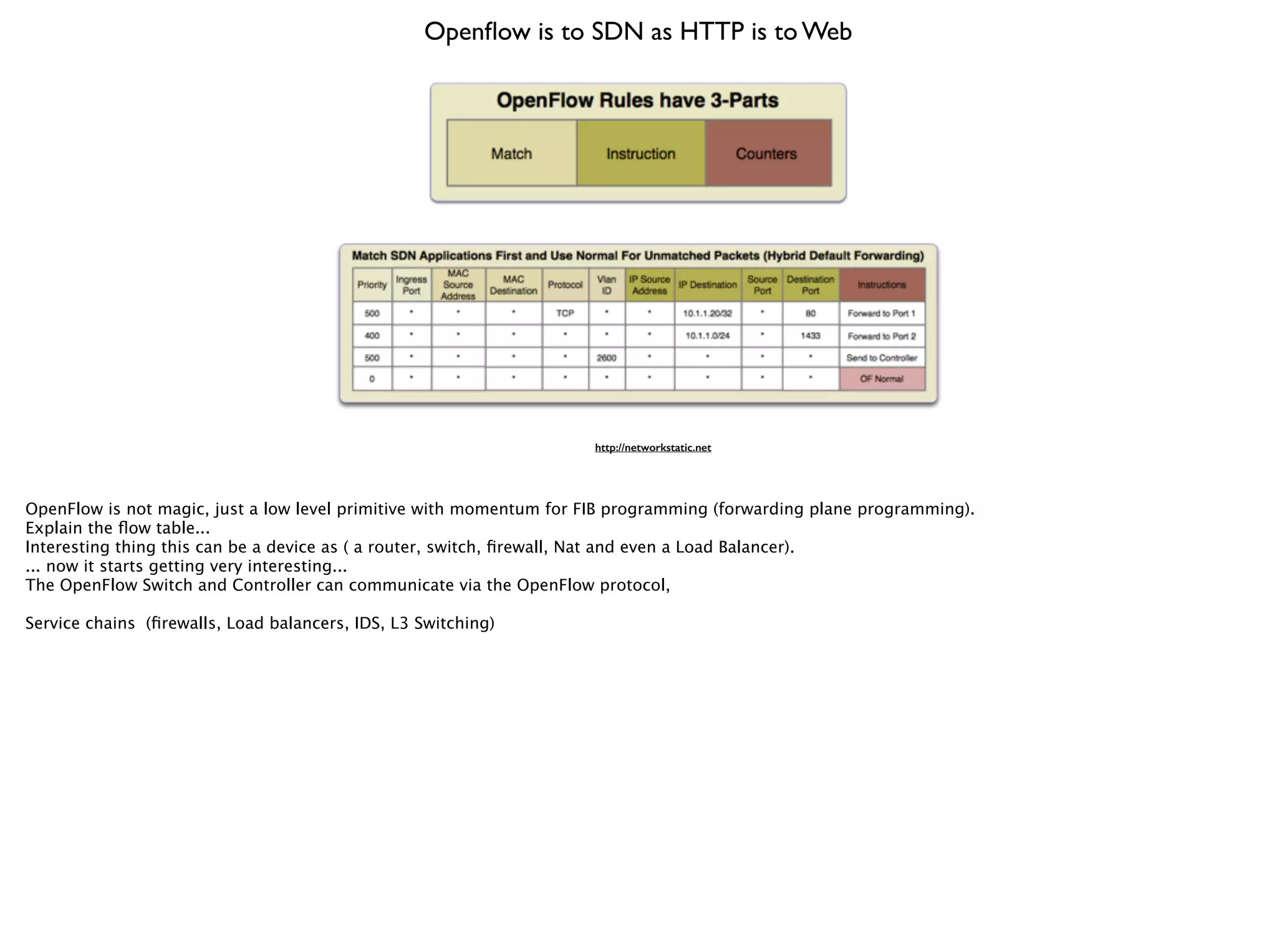 Openﬂow is to SDN as HTTP is to Web
http://networkstatic.net
OpenFlow is not magic, just a low level primitive with momentum for FIB programming (forwarding plane programming).
Explain the ﬂow table... 
Interesting thing this can be a device as ( a router, switch, ﬁrewall, Nat and even a Load Balancer). 
... now it starts getting very interesting... 
The OpenFlow Switch and Controller can communicate via the OpenFlow protocol,
!
Service chains (ﬁrewalls, Load balancers, IDS, L3 Switching) 
!
 