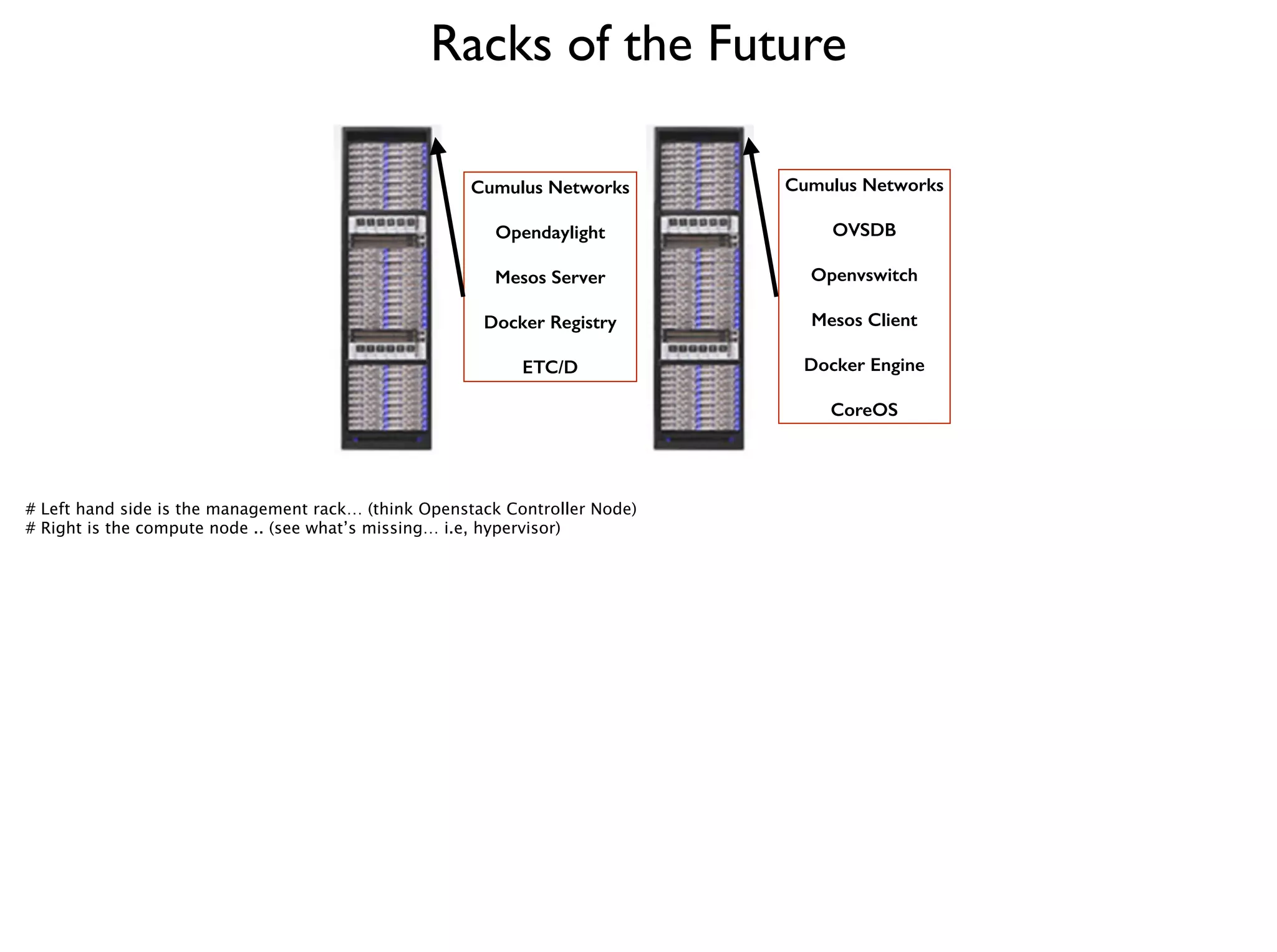Racks of the Future
Cumulus Networks
!
Opendaylight
!
Mesos Server
!
Docker Registry
!
ETC/D
Cumulus Networks
!
OVSDB
!
Openvswitch
!
Mesos Client
!
Docker Engine
!
CoreOS
# Left hand side is the management rack… (think Openstack Controller Node)
# Right is the compute node .. (see what’s missing… i.e, hypervisor)
 