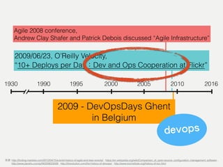 201620051930 1995 20001990
Agile 2008 conference,
Andrew Clay Shafer and Patrick Debois discussed “Agile Infrastructure”
2009 - DevOpsDays Ghent
in Belgium
2010
: http://ﬁnding-marbles.com/2012/04/15/a-brief-history-of-agile-and-lean-events/ , https://en.wikipedia.org/wiki/Comparison_of_open-source_conﬁguration_management_software ,  
http://www.jianshu.com/p/f40209023006 , http://itrevolution.com/the-history-of-devops/ , http://www.tocinstitute.org/history-of-toc.html
devops
2009/06/23, O’Reilly Velocity,
“10+ Deploys per Day Dev and Ops Cooperation at Flickr”
 