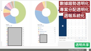 timwang.work@gmail.com 2929
人
案
週報系統化
數據趨勢透明化
專案分配透明化
透明共享
 