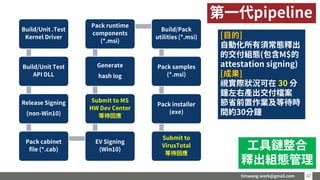 timwang.work@gmail.com 3232
Build/Unit .Test
Kernel Driver
Build/Unit Test
API DLL
Release Signing
(non-Win10)
Pack cabinet
file (*.cab)
EV Signing
(Win10)
Submit to MS
HW Dev Center
等待回應
Generate
hash log
Pack runtime
components
(*.msi)
Build/Pack
utilities (*.msi)
Pack samples
(*.msi)
Pack installer
(exe)
Submit to
VirusTotal
等待回應
第一代pipeline
工具鏈整合
釋出組態管理
[目的]
自動化所有須常態釋出
的交付組態(包含M$的
attestation signing)
[成果]
視實際狀況可在 30 分
鐘左右產出交付檔案
節省前置作業及等待時
間約30分鐘
 
